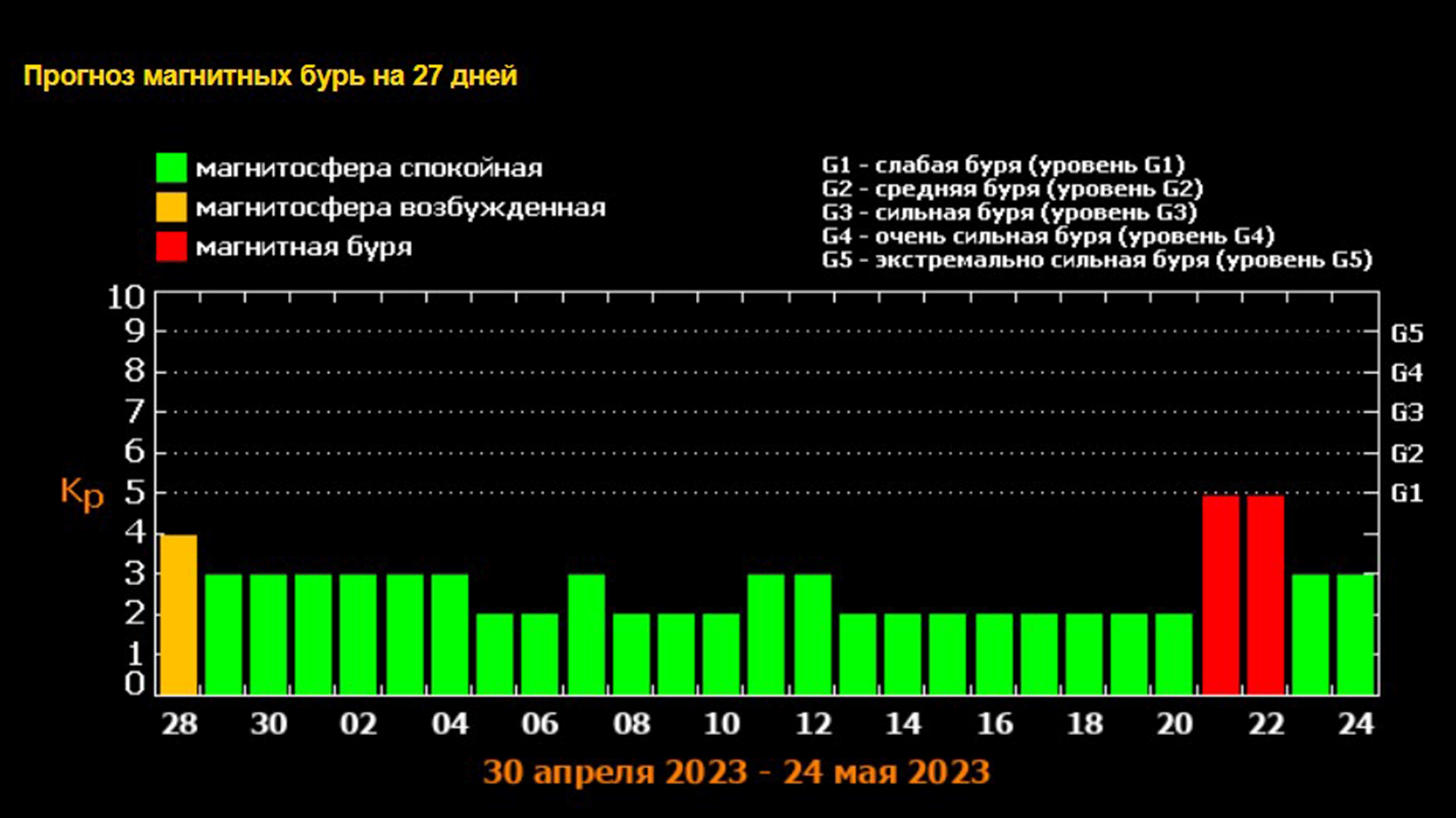 Прогноз магнитных бурь на сентябрь. Магнитная буря в Магнитогорске. Шкала баллов магнитных бурь. Геомагнитная буря шкала оценка. Большая магнитная буря 11 05 24.